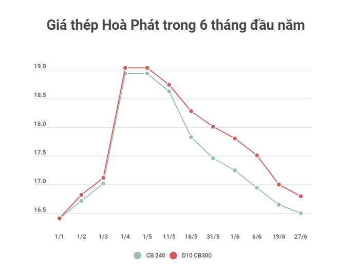 
Tập đoàn Hòa Phát đã điều chỉnh giảm 250.000 đồng/tấn đối với thép cuộn CB240 và 100.000 đồng/tấn đối với thép thanh vằn D10 CB300 tại khu vực miền Bắc và miền Nam
