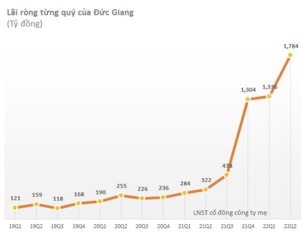 
Sau khi lũy kế 6 tháng đầu năm, doanh thu thuần của Hóa chất Đức Giang là .637 tỷ đồng, lãi sau thuế 3.401 tỷ đồng, con số này đã cao gấp 5 lần cùng kỳ năm ngoái
