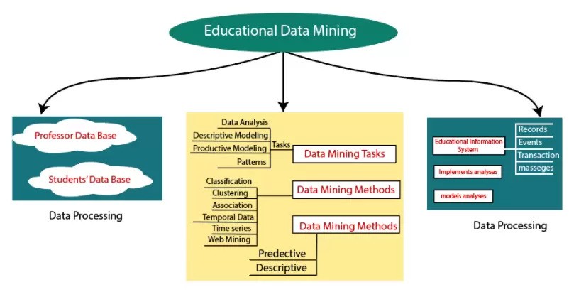 
Khai phá dữ liệu trong giáo dục
