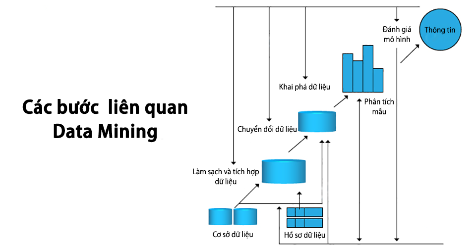 
Các bước tiếp cận khai phá dữ liệu trong kinh doanh
