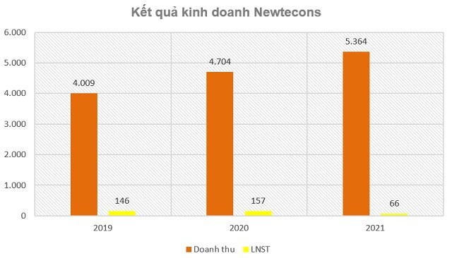 
Kế hoạch kinh doanh của Newtecons
