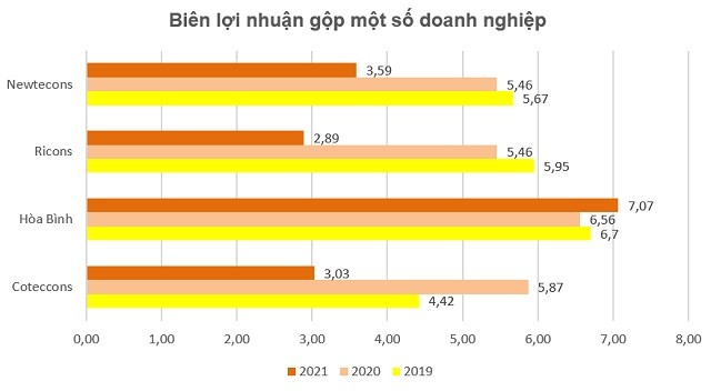 
Biên lợi nhuận gộp của một số doanh nghiệp
