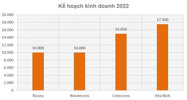 
Kế hoạch kinh doanh năm 2022
