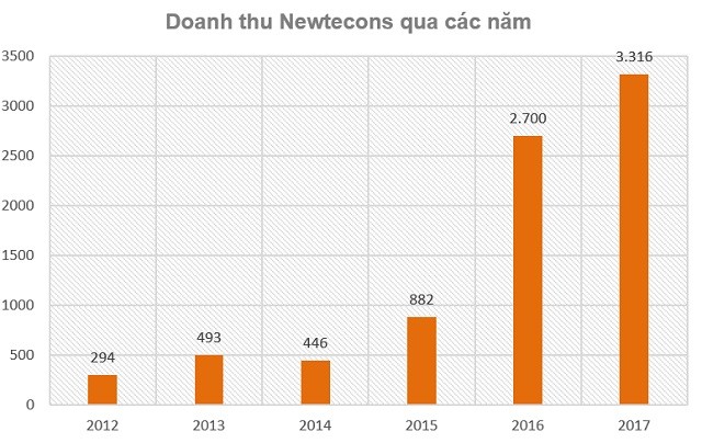 
Doanh thu của&nbsp;Newtecons qua các năm
