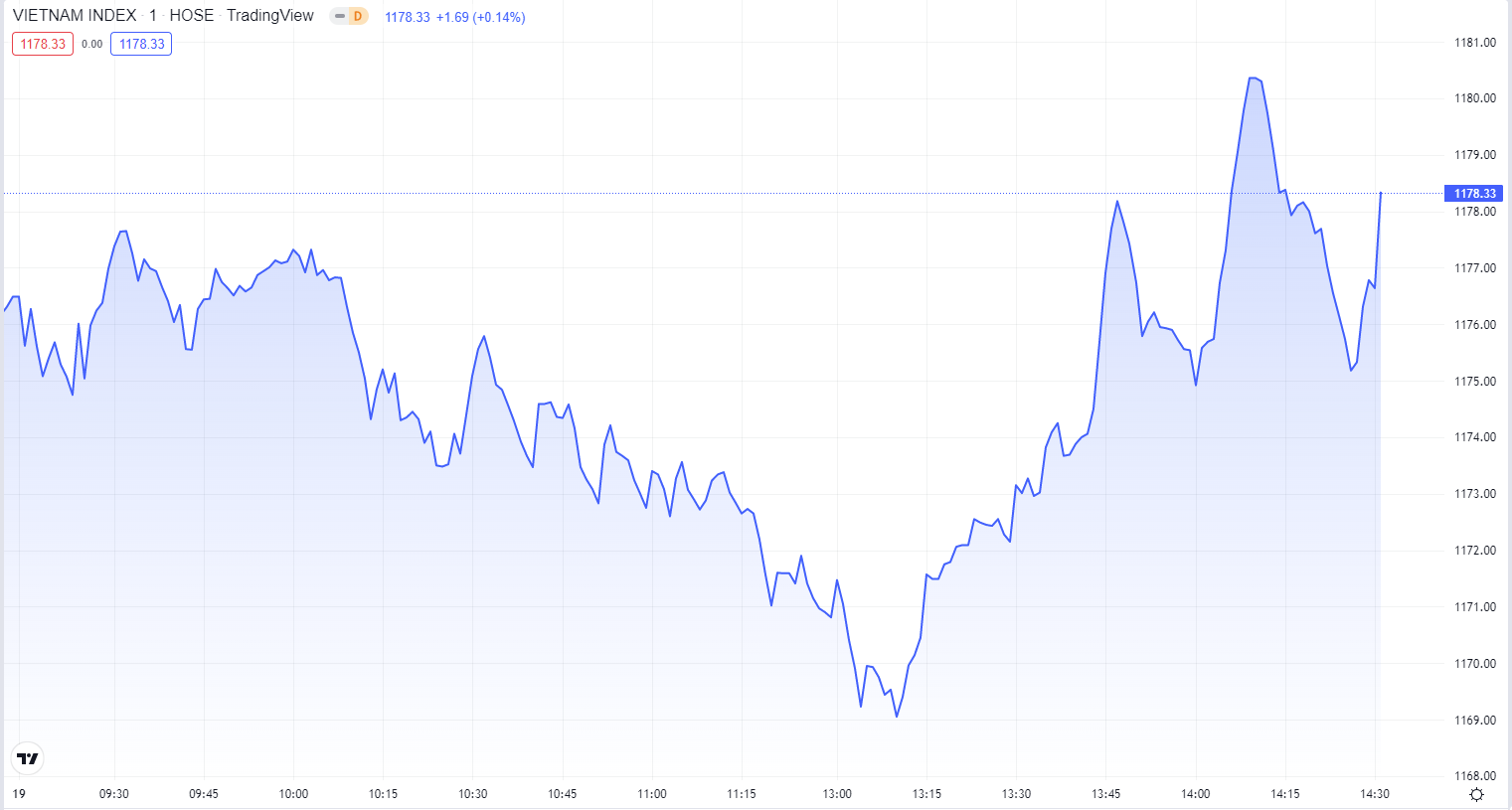 
Diễn biến chỉ số VN-Index trong phiên hôm nay 19/7. Nguồn TradingView
