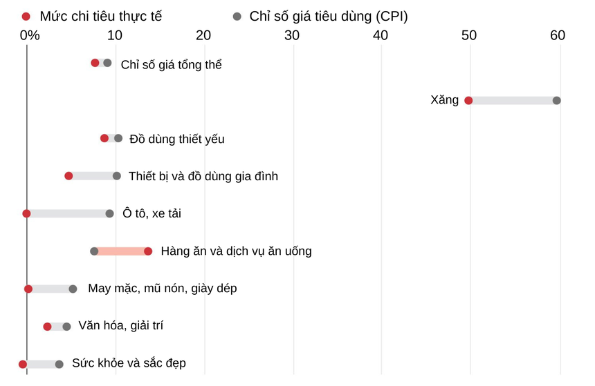 


Chênh lệch giữa mức tiêu dùng thực tế và giá cả cao. Nguồn: Cục Thống kê Lao động Mỹ. Ảnh: Zing News
