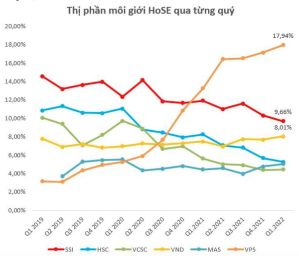 
2 công ty HSC và VPS đều. thuộc top 5 thị phần môi giới trên sàn HoSE
