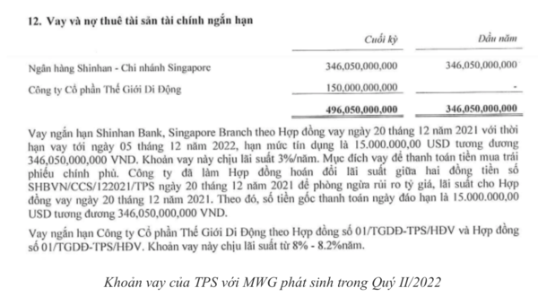 
Khoản vay của TPS với MWG phát sinh trong Quý II/2022
