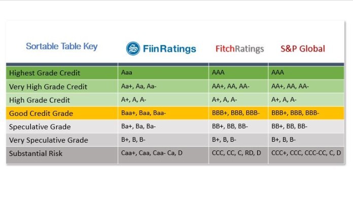 
Các tiêu chí đánh giá credit rating
