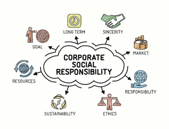 
Corporate social responsibility được hiểu như thế nào?
