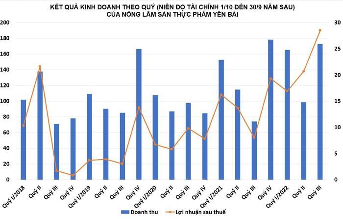 
Điều đáng nói, trước đó Nông lâm sản thực phẩm Yên Bái đã đề ra kế hoạch đạt trên 520 tỷ đồng doanh thu và lợi nhuận sau thuế không dưới 37 tỷ đồng
