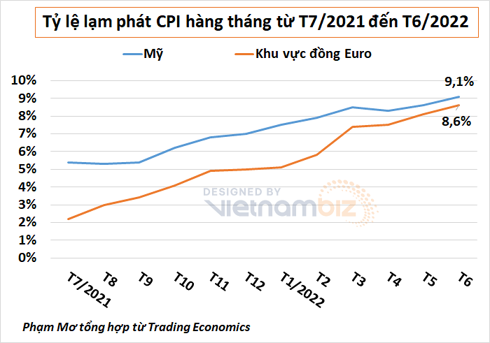 
Tỷ lệ lạm phát CPI hàng tháng từ tháng 7/2021 đến tháng 6/2022. Nguồn ảnh: Vietnambiz
