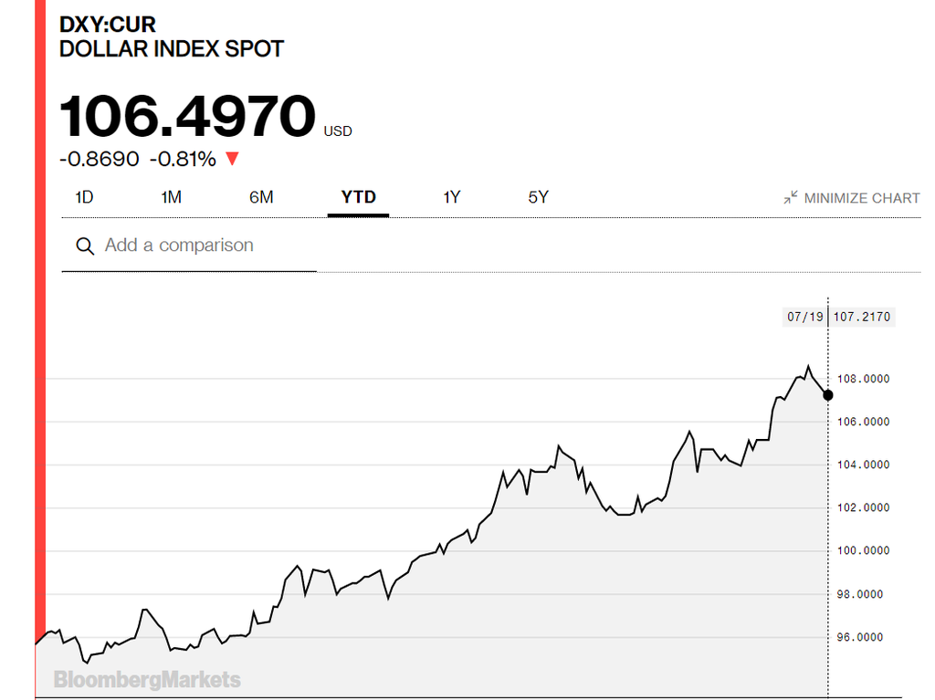 
Biến động của Dollar Index Spot - chỉ số đo lường sức mạnh đồng USD của Bloomberg - kể từ đầu năm 2022 đến nay. Ảnh: Bloomberg Markets
