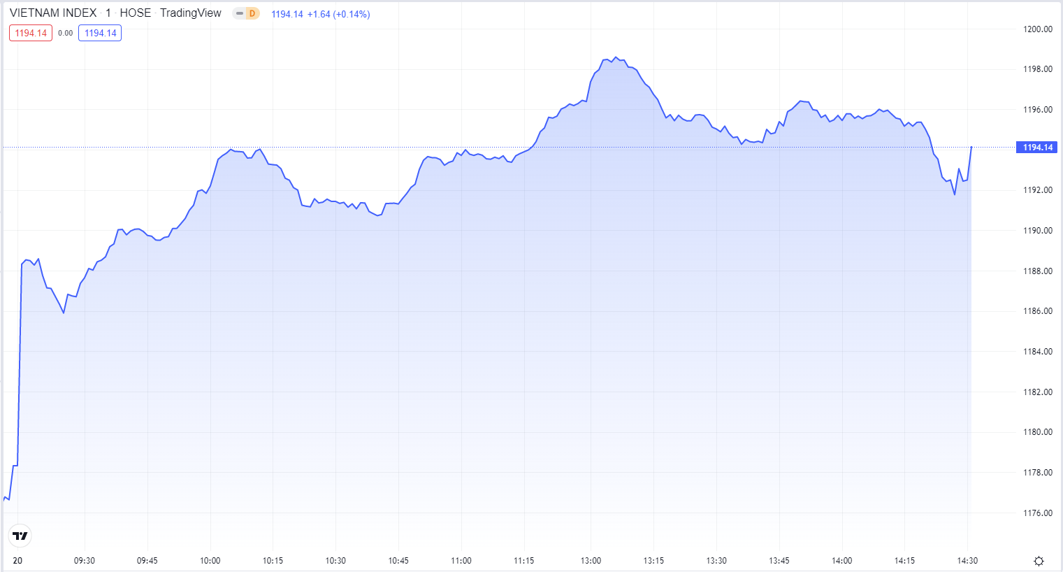 
Diễn biến chỉ số VN-Index phiên hôm nay 20/7. Nguồn TradingView
