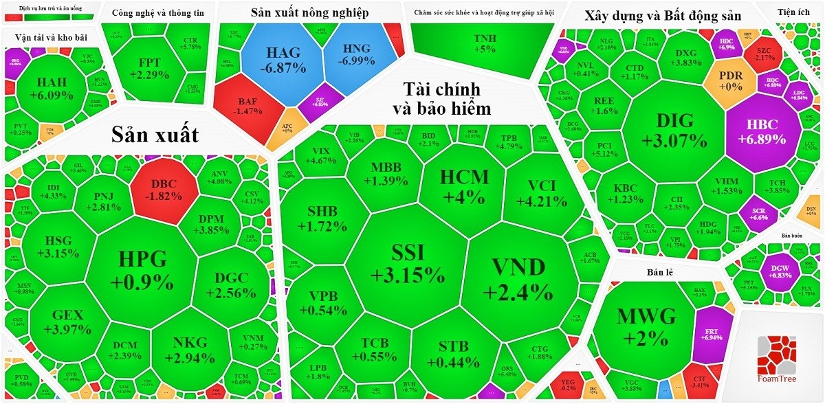 
Sắc xanh bao phủ toàn thị trường. Nguồn Vietstock
