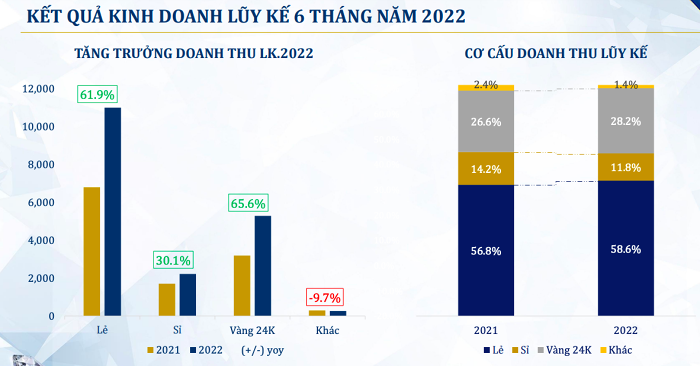 
Nguồn ảnh: Báo cáo của PNJ
