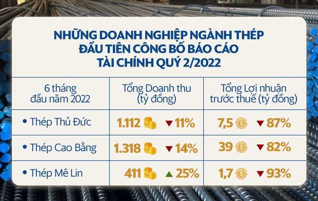 
Những doanh nghiệp ngành thép đầu tiên công bố báo cáo tài chính quý 2/2022
