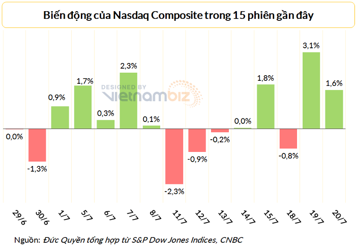 
Sau khi tăng 3,1% trong phiên giao dịch hôm 19/7, Nasdaq Composite tiếp tục đà tăng trong phiên giao dịch vào 20/7.&nbsp; Nguồn: Tổng hợp từ S&amp;P Dow Jones Indices, CNBC
