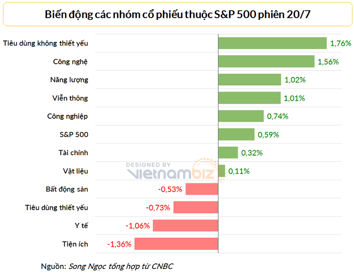 
Nhóm cổ phiếu công nghệ, năng lượng và tiêu dùng không thiết yếu có mức tăng mạnh nhất phiên 20/7. Tổng hợp từ CNBC
