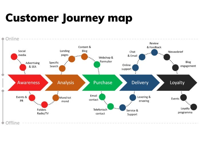 
Customer journey map còn được gọi là bản đồ hành trình khách hàng
