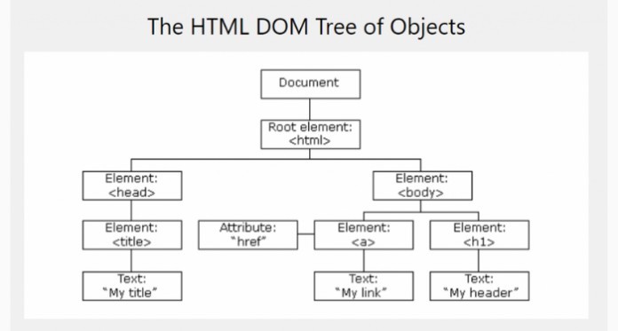 Tìm hiểu về HTML DOM