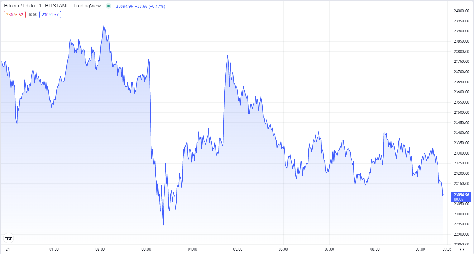 
Diễn biến giá Bitcoin hôm nay 21/7. Nguồn TradingView
