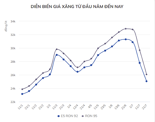 
Tính đến nay, giá mặt hàng này đã trải qua 19 lần điều chỉnh giá, trong đó có 13 lần tăng và 6 lần giảm
