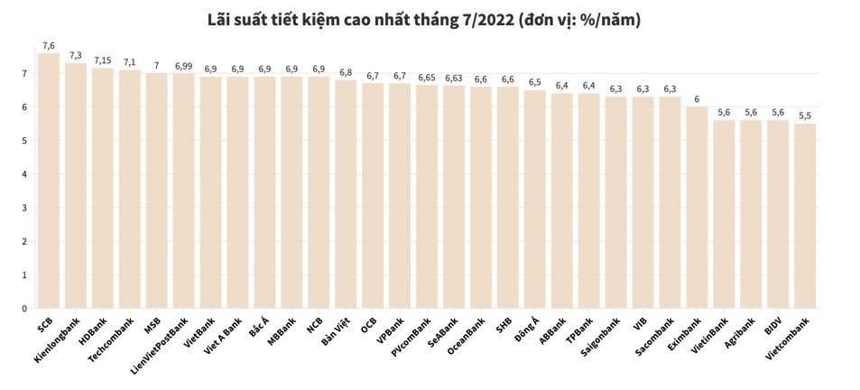 
Bảng lãi suất tiết kiệm của các ngân hàng tháng 7/2022.
