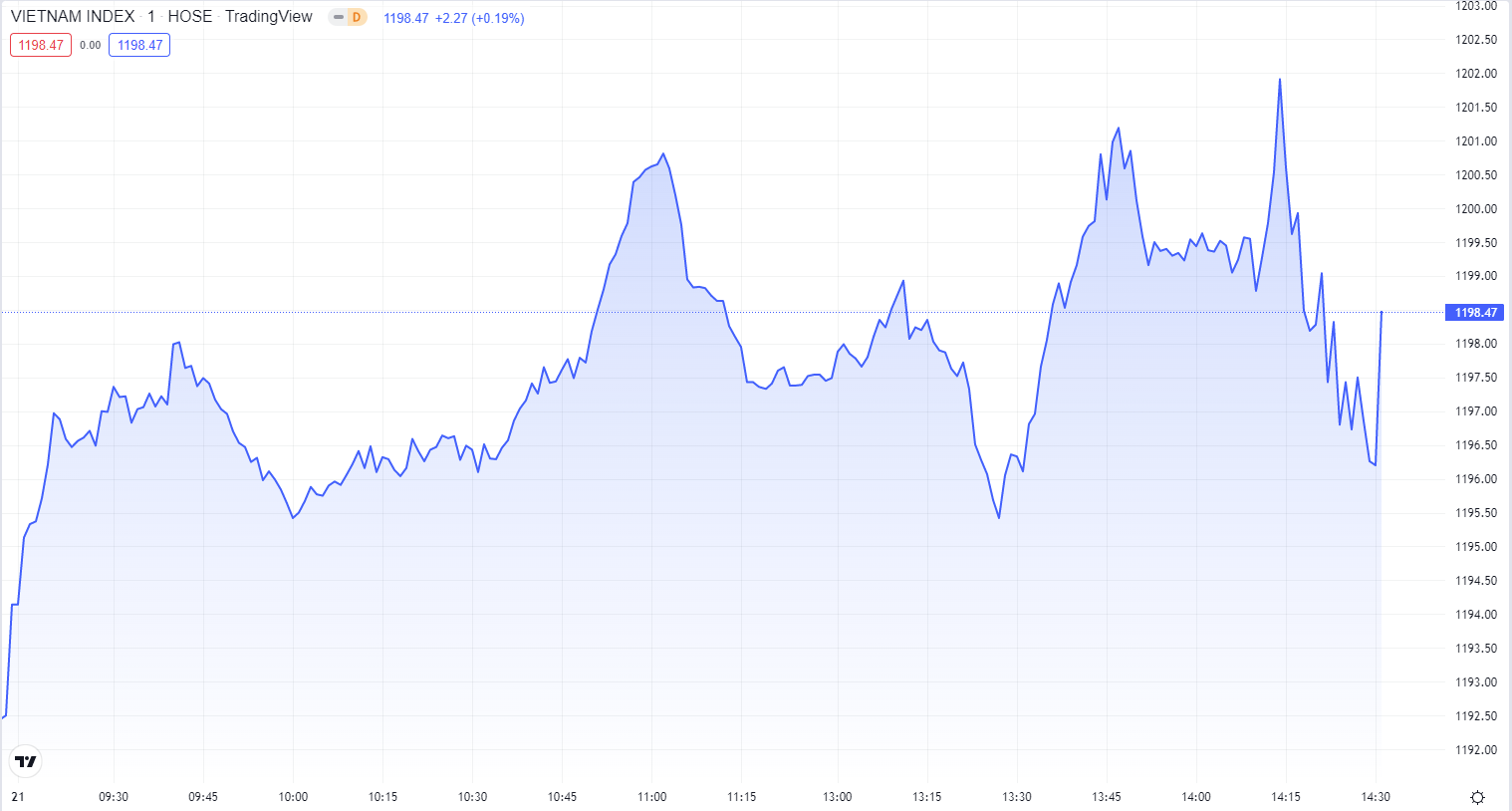 
Diễn biến chỉ số VN-Index phiên hôm nay 21/7. Nguồn TradingView
