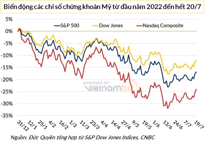 
Chứng khoán Mỹ hồi phục sau khi chạm đáy vào giữa tháng 6. Ảnh: Vietnambiz
