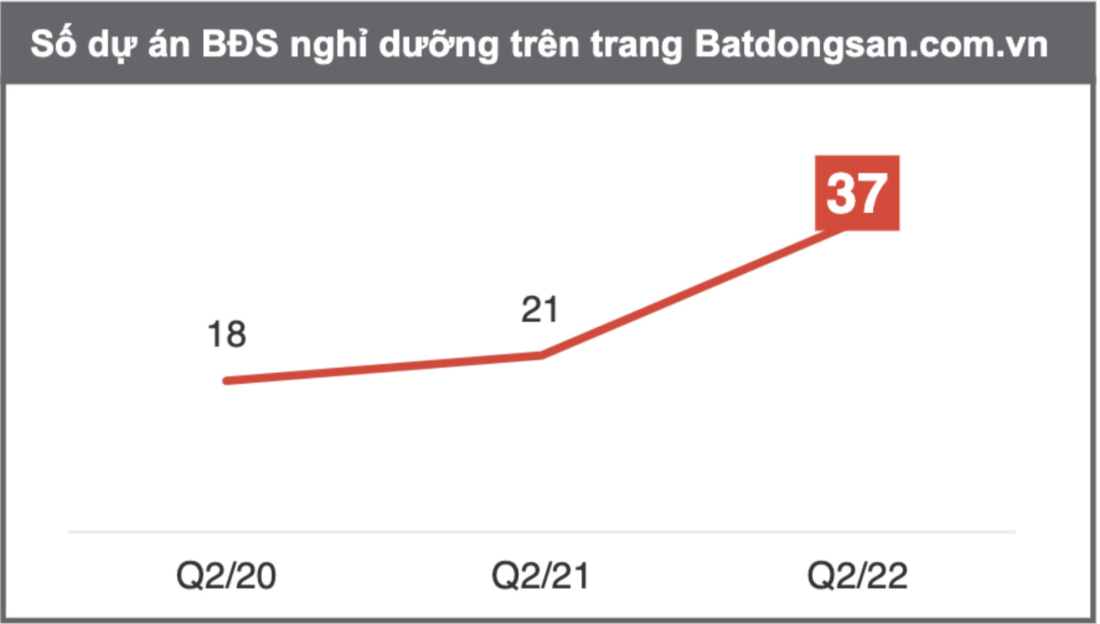 
Chỉ số tăng trưởng của dự án bất động sản nghỉ dưỡng tính từ năm 2020 - nay
