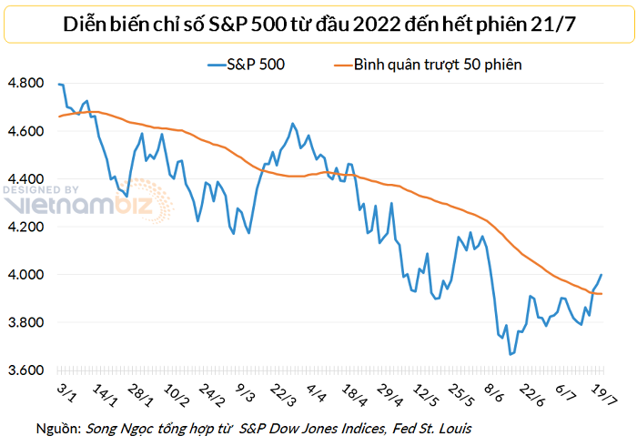 
Chỉ số S&amp;P 500 đang giao dịch trên đường MA 50. Nguồn: Tổng hợp từ S&amp;P Dow Jones Indices, Fed St. Louis
