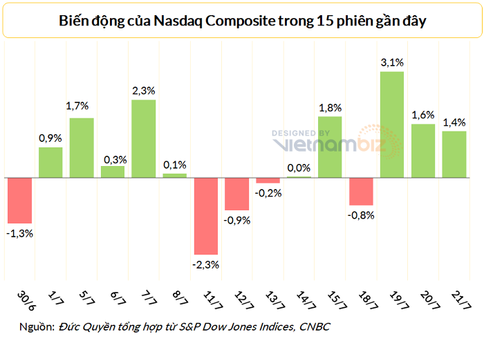 
Dow Jones, S&amp;P 500 và Nasdaq Composite đều tăng trong ba phiên liên tục
