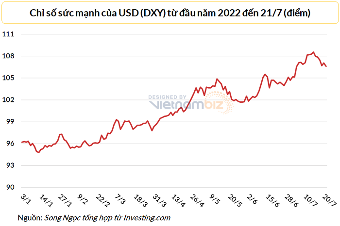 
Chỉ số USD giảm sau khi đạt đỉnh vào phiên ngày 14/6 với 108 điểm. Nguồn: Tổng hợp từ Investing.com
