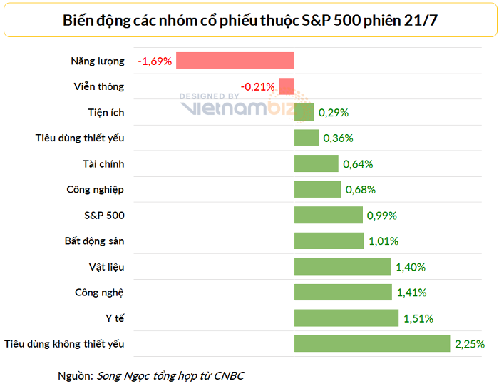 
Cổ phiếu năng lượng và viễn thông trong phiên giao dịch ngày 21/7/2022 đã giảm điểm. Nguồn: Tổng hợp CNBC
