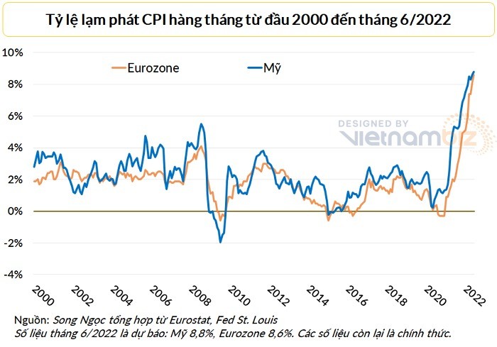 
Lạm phát tại Mỹ và EU đều đang ở mức cao nhất trong nhiều thập kỷ. Ảnh: Vietnambiz

