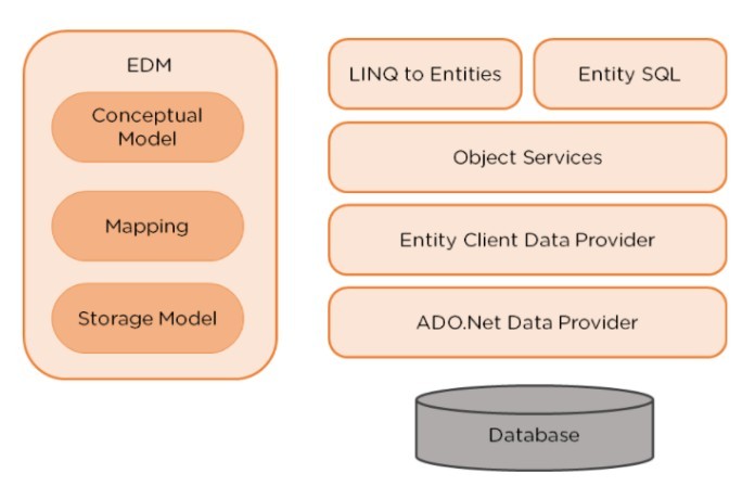 
Entity Client data provider chịu trách nhiệm tương tác với Data provider

