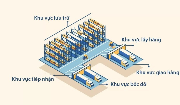 
EOQ là mô hình dùng để quản lý hàng tồn kho
