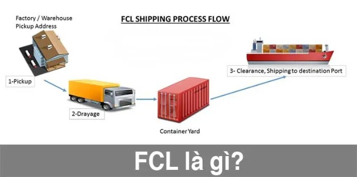 
FCL được hiểu là vận tải, vận chuyển nguyên container
