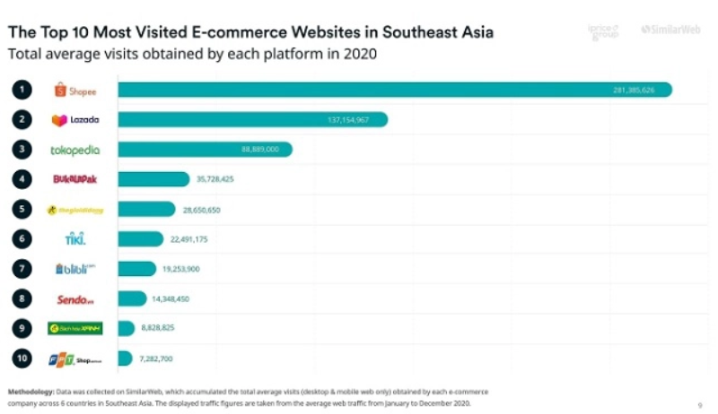 
Theo như báo cáo của iPrice về Top 10 nền tảng thương mại điện tử có lượt truy cập website cao nhất Đông Nam Á năm 2020, Shopee đã bỏ xa tất cả những cái tên còn lại
