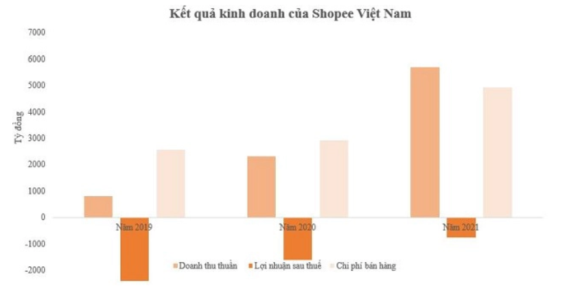 
Dù doanh thu tăng mạnh qua các năm nhưng Shopee Việt Nam vẫn chưa hề có lãi
