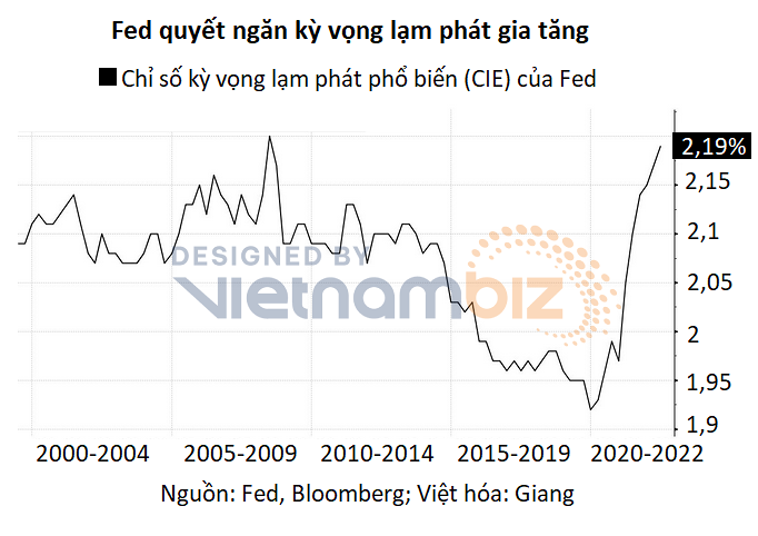 
Fed tại chi nhánh Atlanta ước tính GDP của Mỹ đã giảm 1,6% trong quý II, tương tự với quý I
