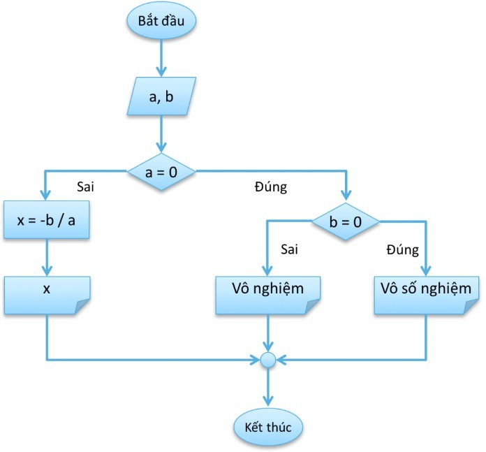 
Lý do nên sử dụng flow chart là gì?
