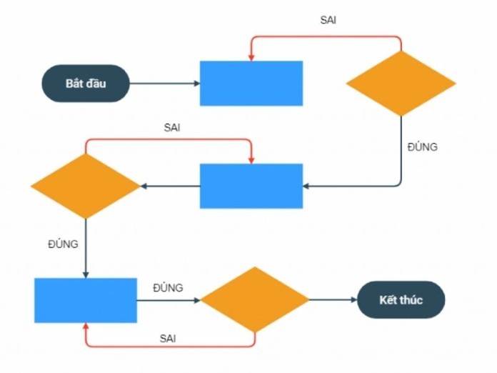 
Flow chart là gì? Vẽ flow chart trên excel là gì?
