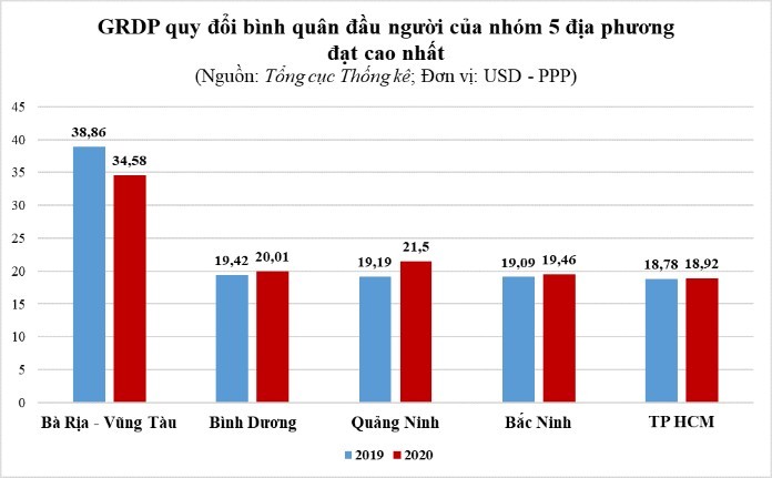 
GRDP bình quân đầu người tính trên tổng sản phẩm của mỗi người tại địa phương
