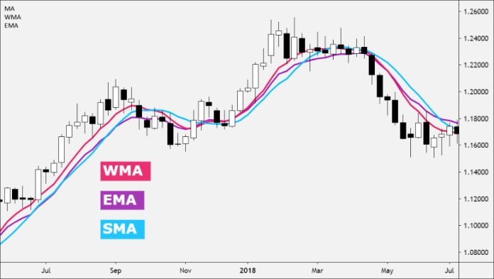 
Hướng dẫn cách tính đường WMA
