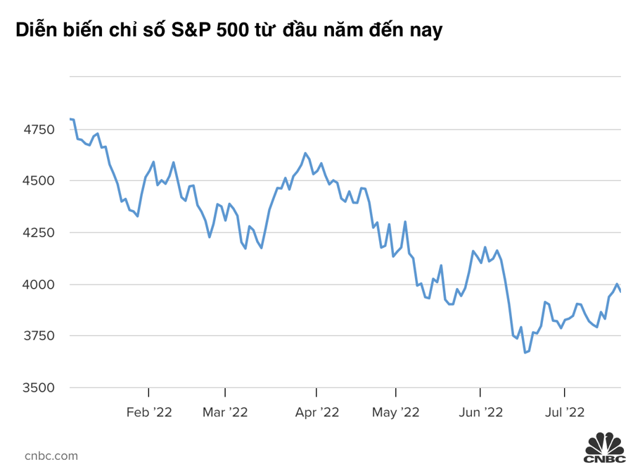 
Diễn biến của chỉ số S&amp;P 500 từ đầu năm đến nay
