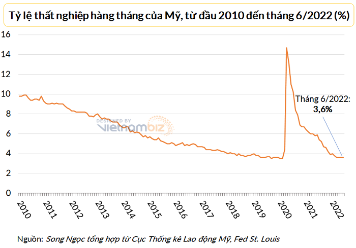 
Tỷ lệ thất nghiệp của Mỹ ở thời điểm hiện tại vẫn tương đối thấp
