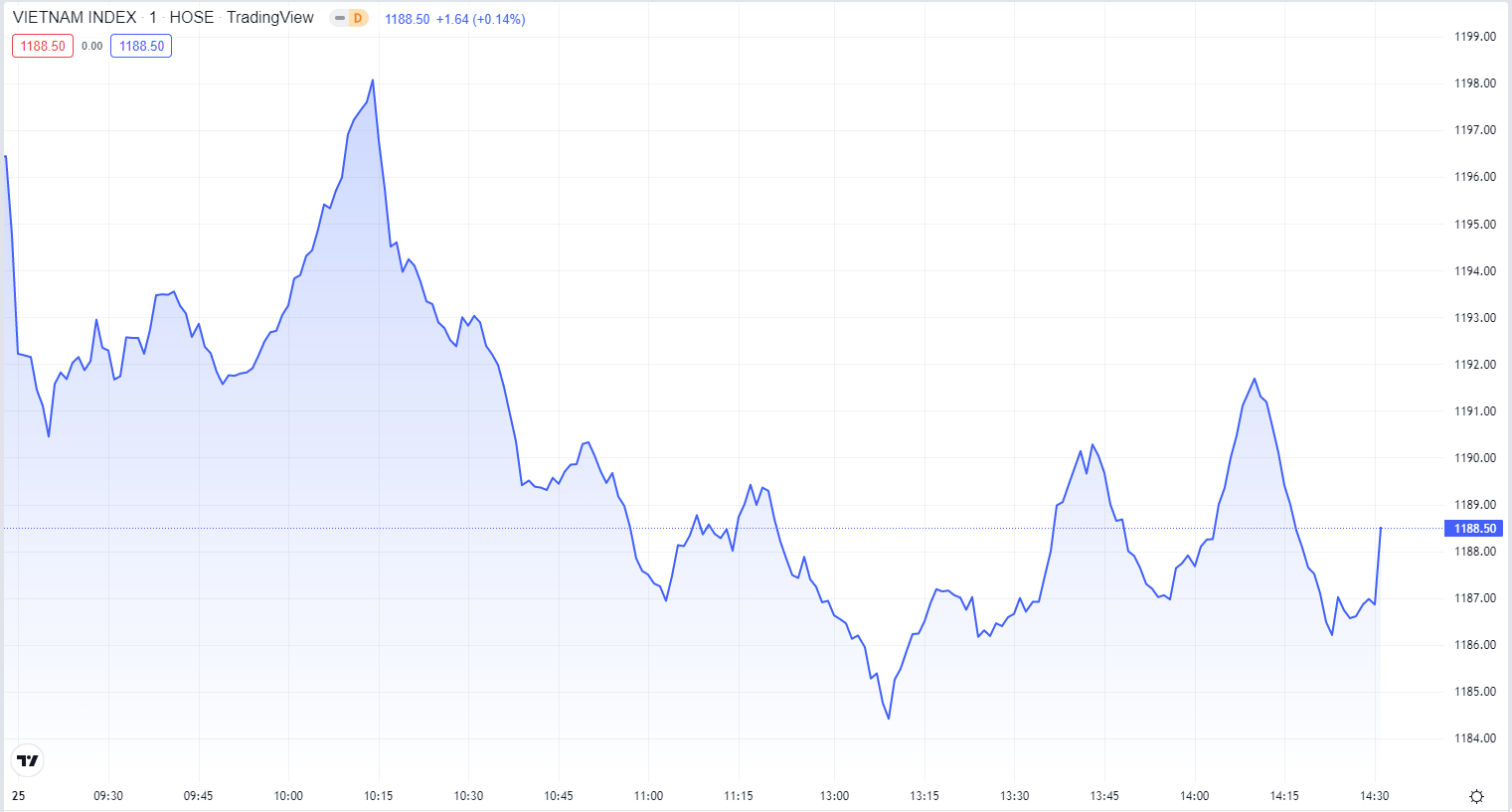 
Diễn biến thị trường chứng khoán hôm nay 25/7. Nguồn TradingView
