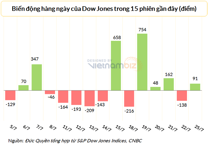 
Dow Jones đã tăng 91 điểm trong phiên đầu tuần vào 25/7
